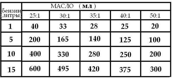 tabel met verhoudingen van olie en benzine