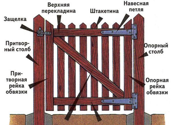 elementen van een houten poort