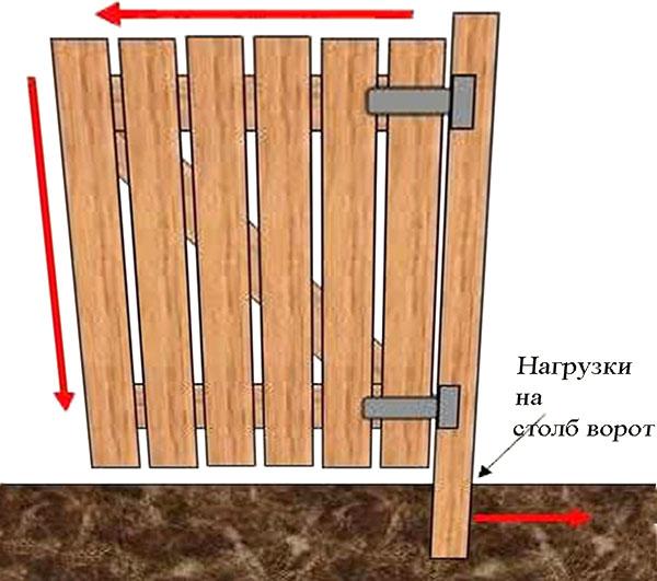 bouw van een houten poort