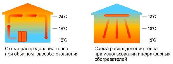 Warmteverdelingsschema's