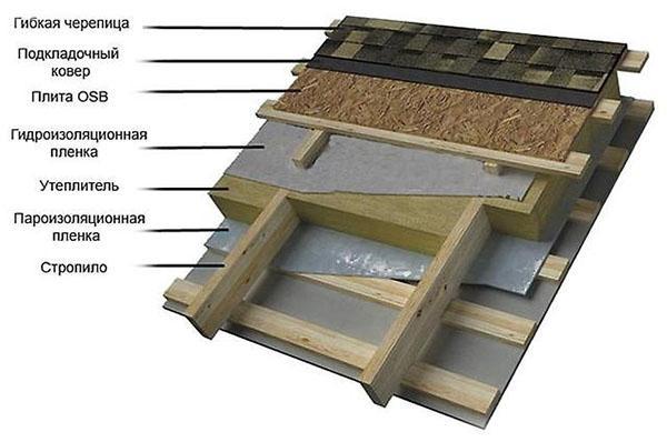 dakconstructie gemaakt van zachte tegels