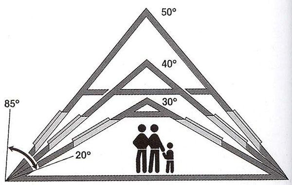 invloed van de hellingshoek van het dak