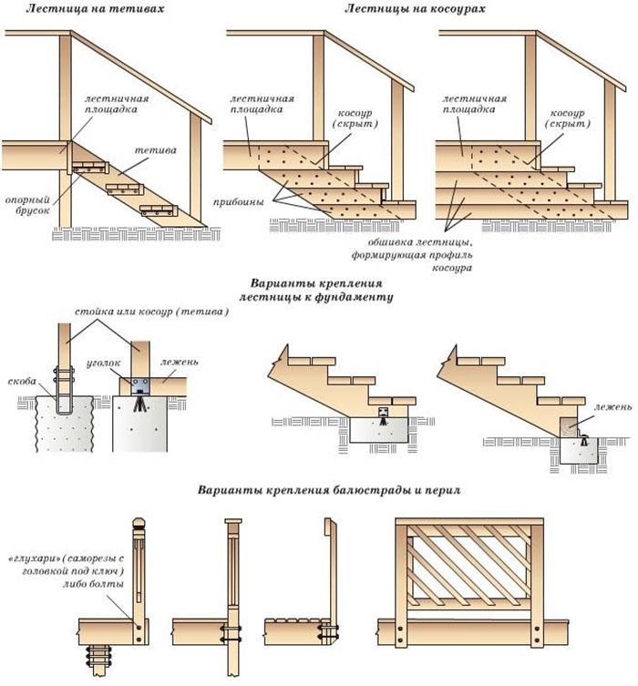 stappen van het maken van een trap gemaakt van hout