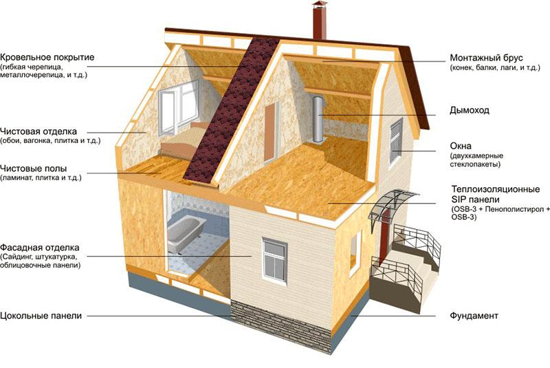manieren om Canadese huizen te bouwen