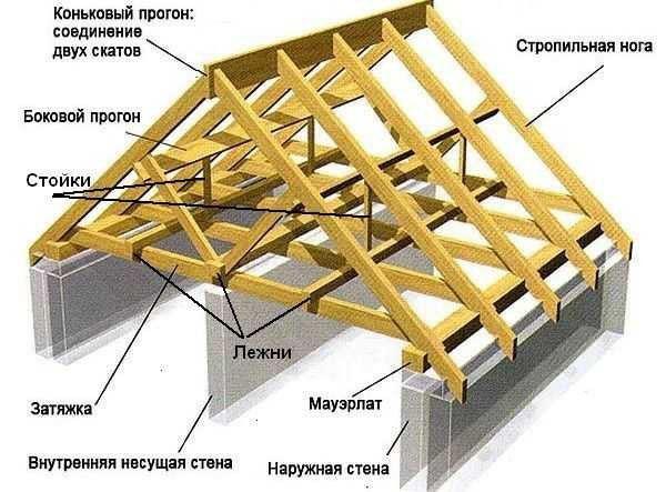 glavni elementi rafter sustava