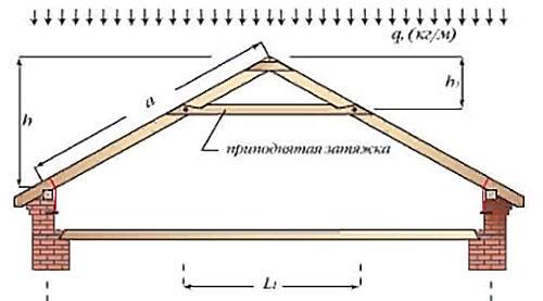 trokutasta tri šarke s podignutim zatezanjem