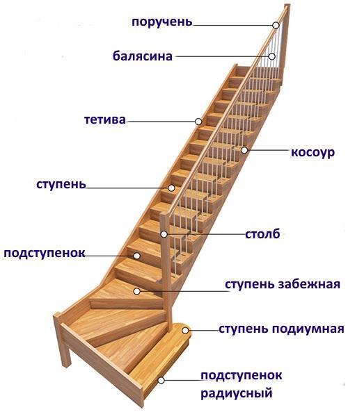 konstrukcija stubišta