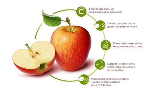 de voordelen van appels