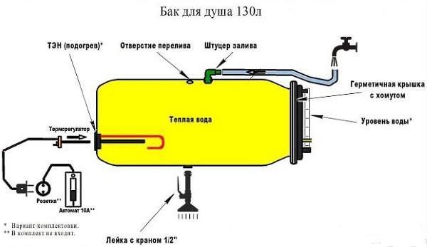 Dijagram uređaja spremnika