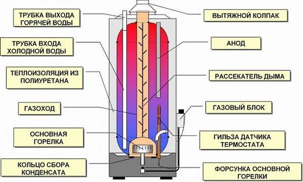 Schema van het apparaat van de gasboiler: