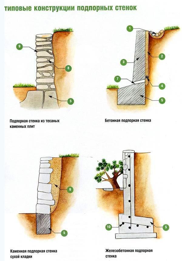 tipičan dizajn potpornih zidova