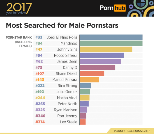 https://www.pornhub.com/ חלק מהבחורים האלה פופולריים כמו עמיתיהם הנשיים!