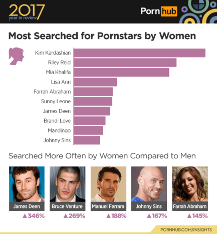 https://www.pornhub.com/ כן, נשים כן מחפשות באינטרנט פורנו!