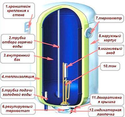 Opslag boiler apparaat