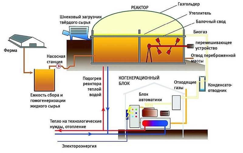 industrijsko postrojenje na bioplin