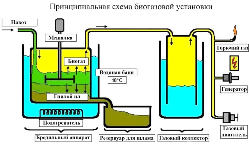 dijagram postrojenja na bioplin