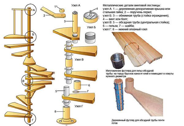 elementi spiralnih stubišta